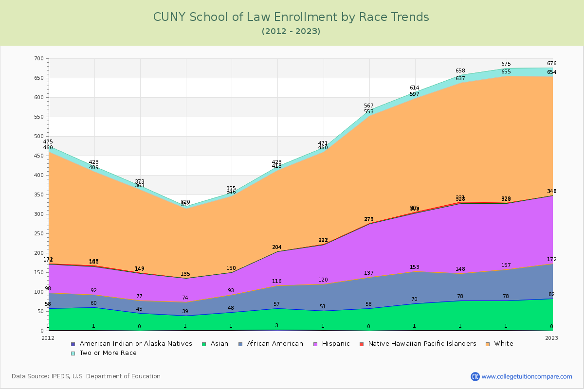 CUNY School of Law Enrollment by Race Trends Chart