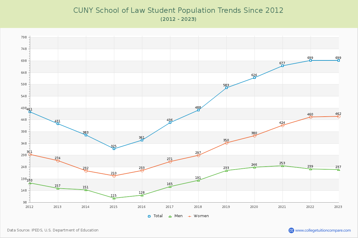 CUNY School of Law Enrollment Trends Chart