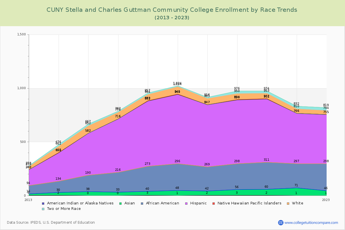 CUNY Stella and Charles Guttman Community College Enrollment by Race Trends Chart