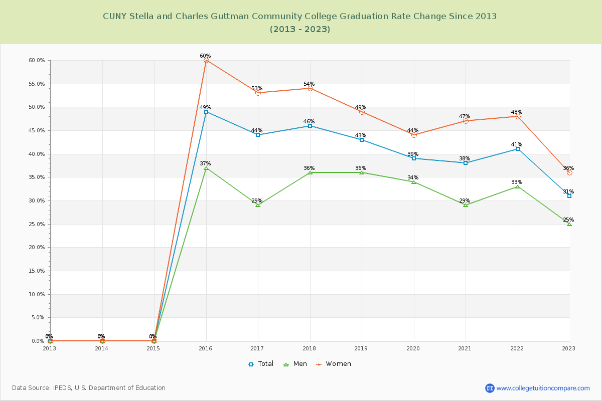 CUNY Stella and Charles Guttman Community College Graduation Rate Changes Chart