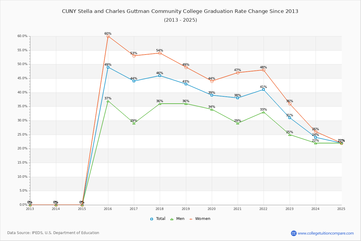 CUNY Stella and Charles Guttman Community College Graduation Rate Changes Chart