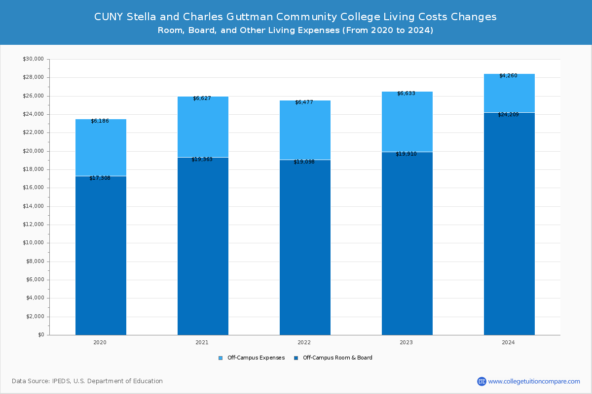 CUNY Stella and Charles Guttman Community College - Room and Board Coost Chart