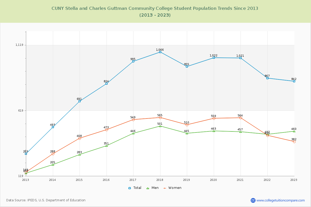 CUNY Stella and Charles Guttman Community College Enrollment Trends Chart
