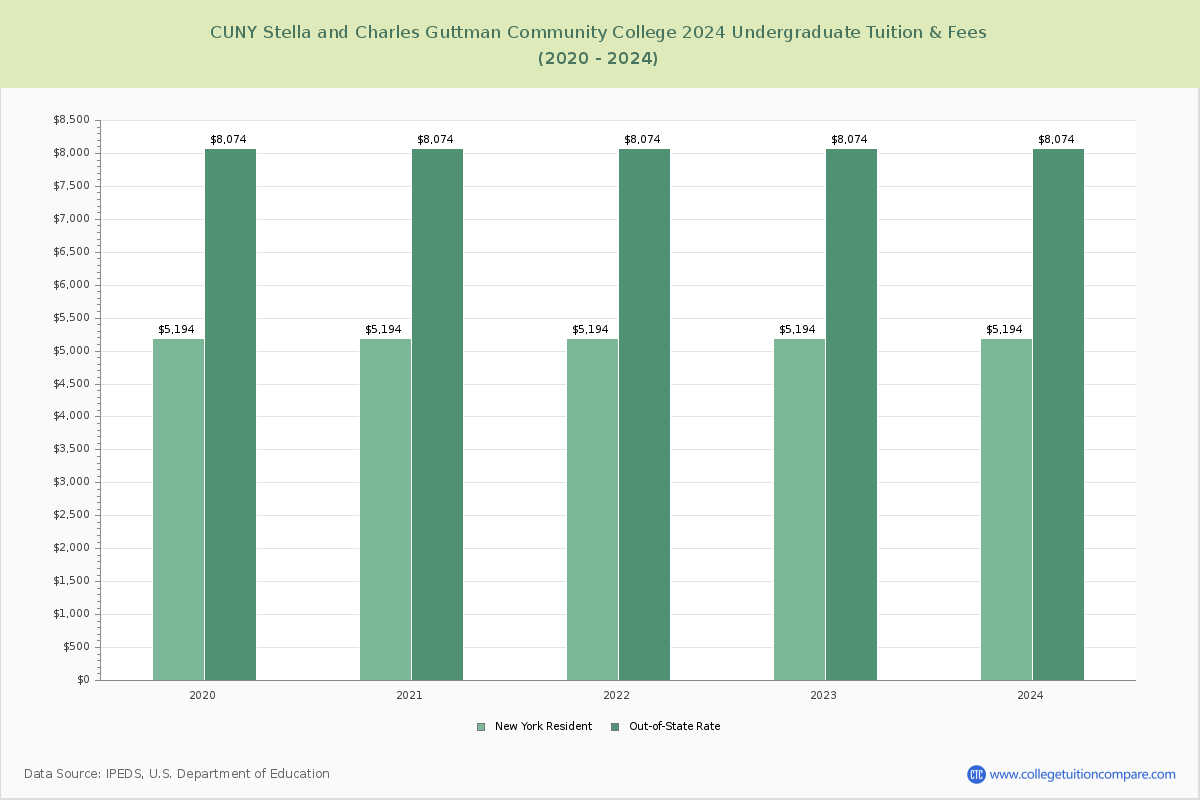 CUNY Stella and Charles Guttman Community College - Undergraduate Tuition Chart