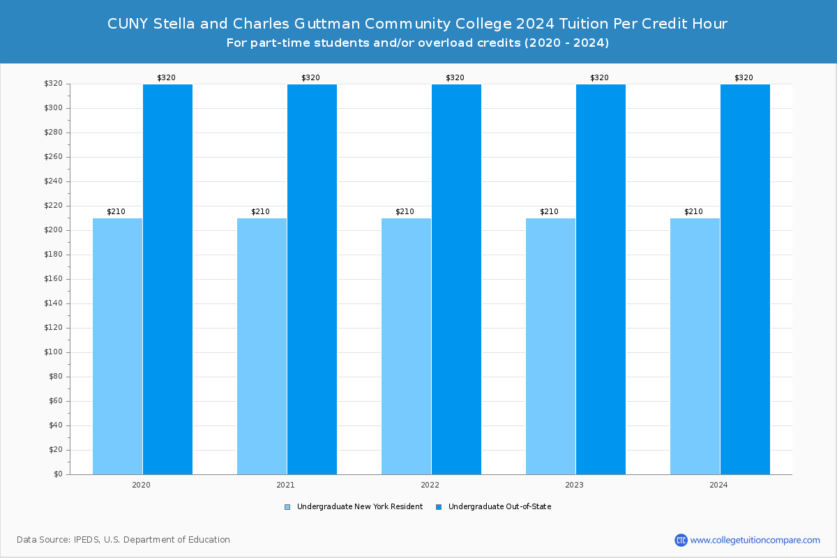 CUNY Stella and Charles Guttman Community College - Tuition per Credit Hour