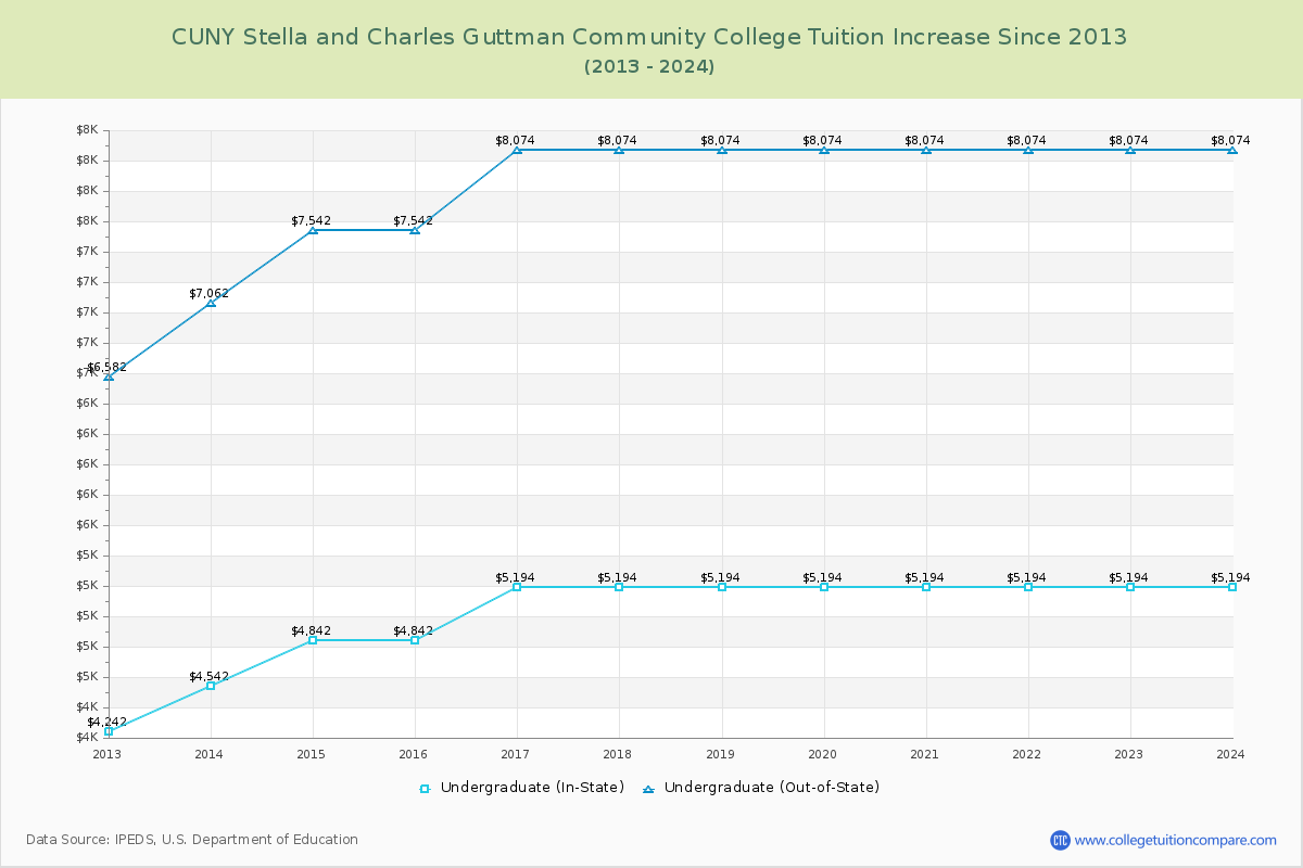 CUNY Stella and Charles Guttman Community College Tuition & Fees Changes Chart