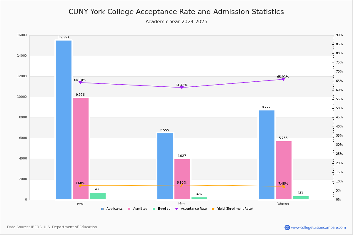 York College Acceptance Rate and SAT/ACT Scores