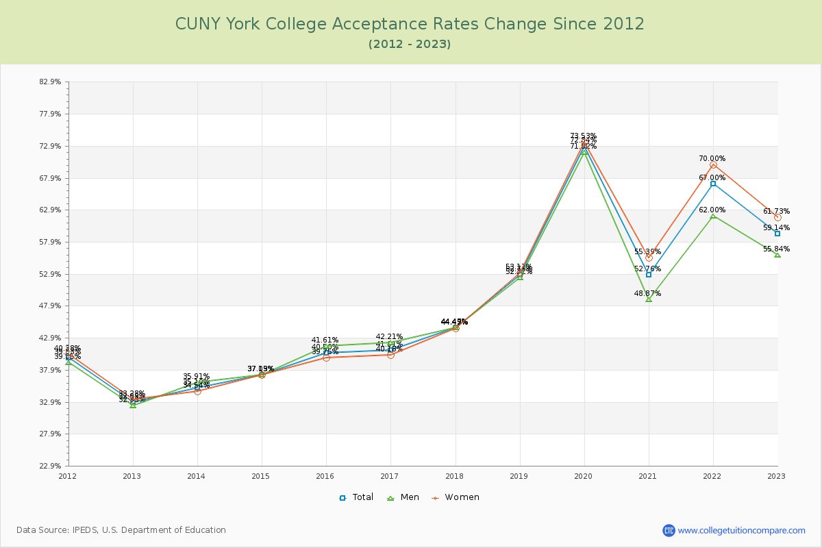 CUNY York College Acceptance Rate Changes Chart