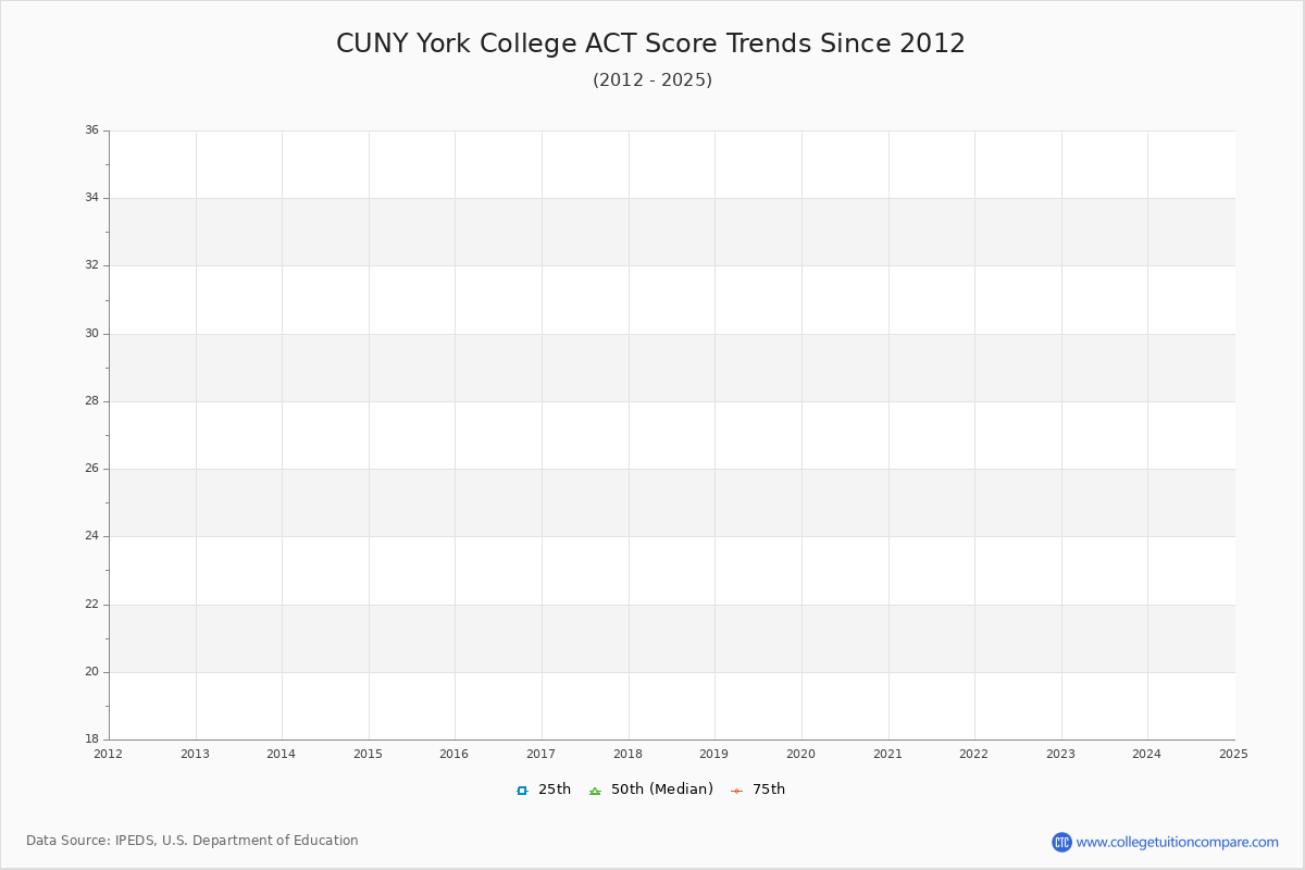 CUNY York College ACT Score Trends Chart