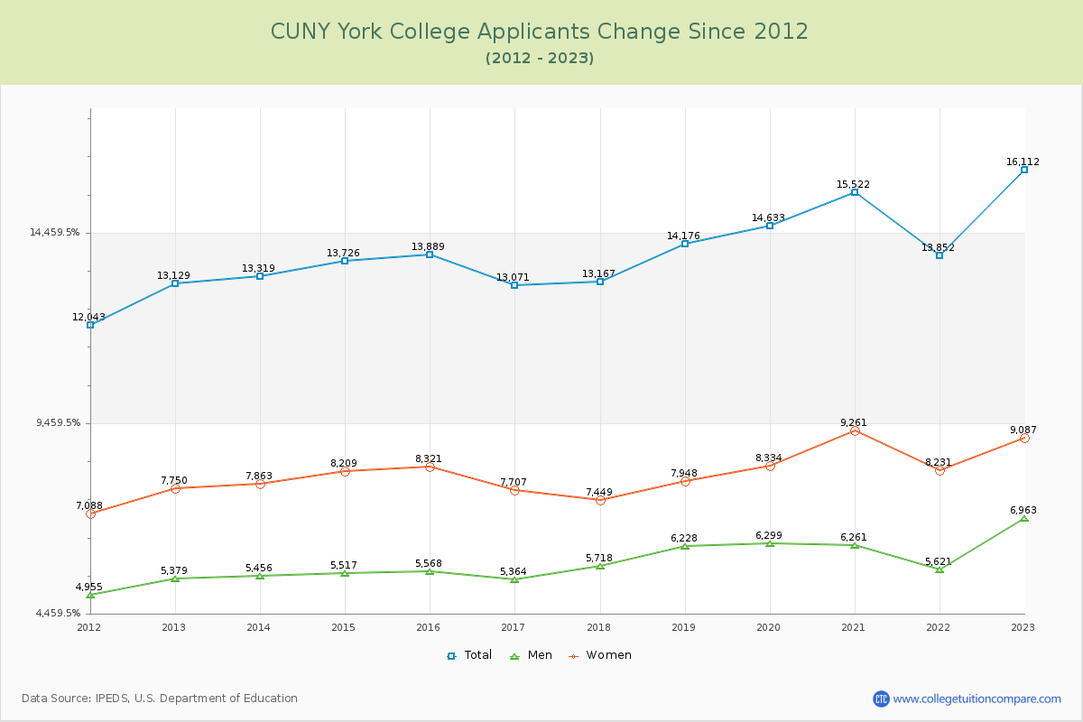 CUNY York College Number of Applicants Changes Chart