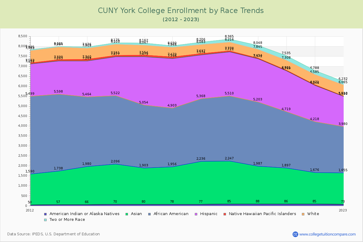 CUNY York College Enrollment by Race Trends Chart