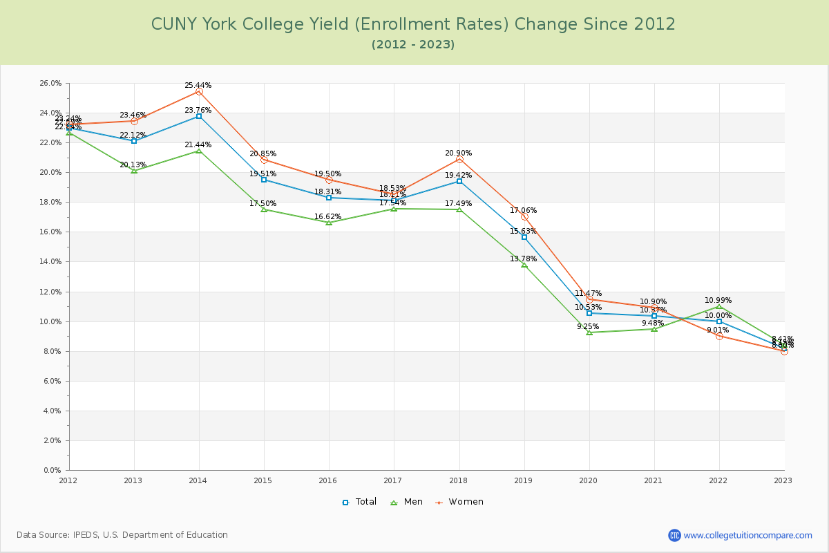 CUNY York College Yield (Enrollment Rate) Changes Chart