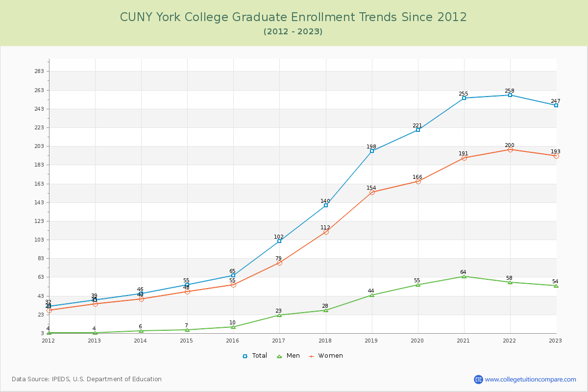 CUNY York College Graduate Enrollment Trends Chart