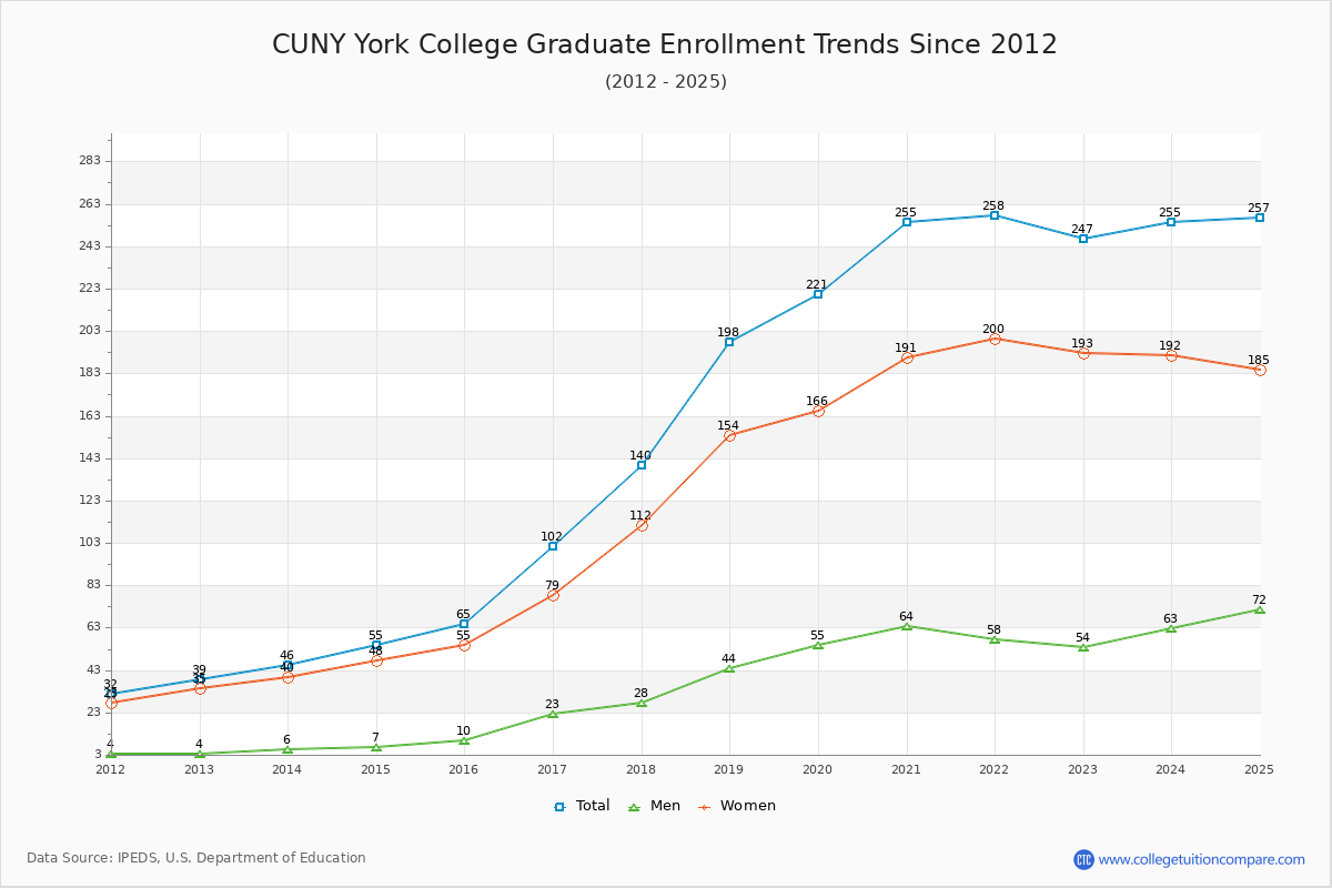 CUNY York College Graduate Enrollment Trends Chart