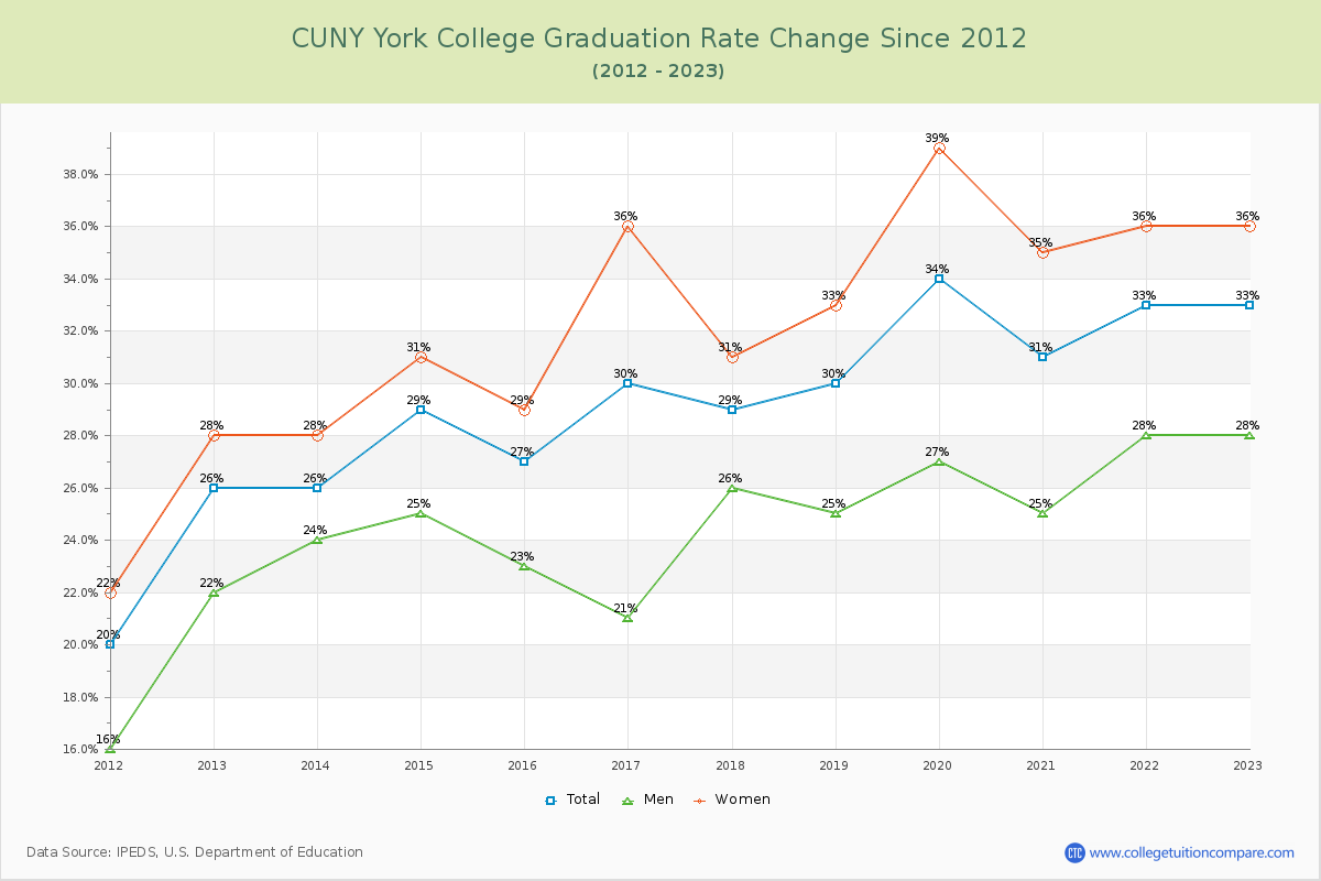 CUNY York College Graduation Rate Changes Chart