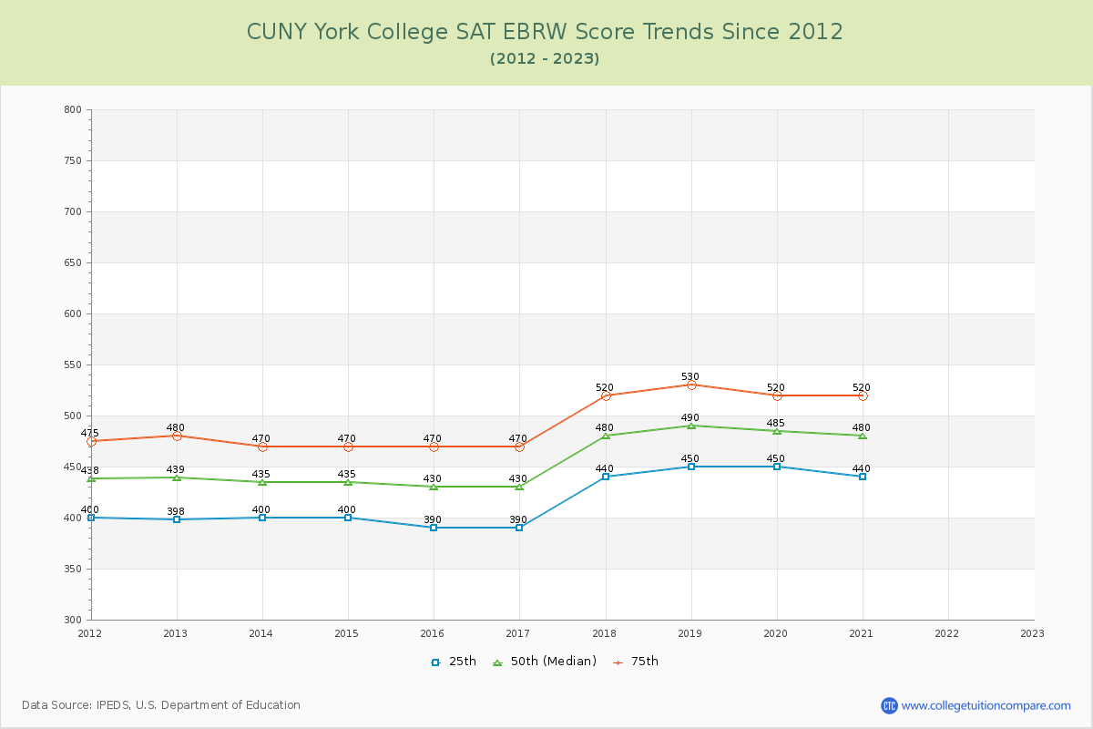 CUNY York College SAT EBRW (Evidence-Based Reading and Writing) Trends Chart