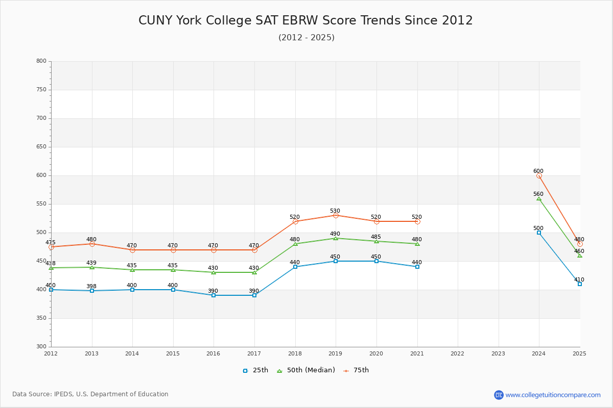 CUNY York College SAT EBRW (Evidence-Based Reading and Writing) Trends Chart