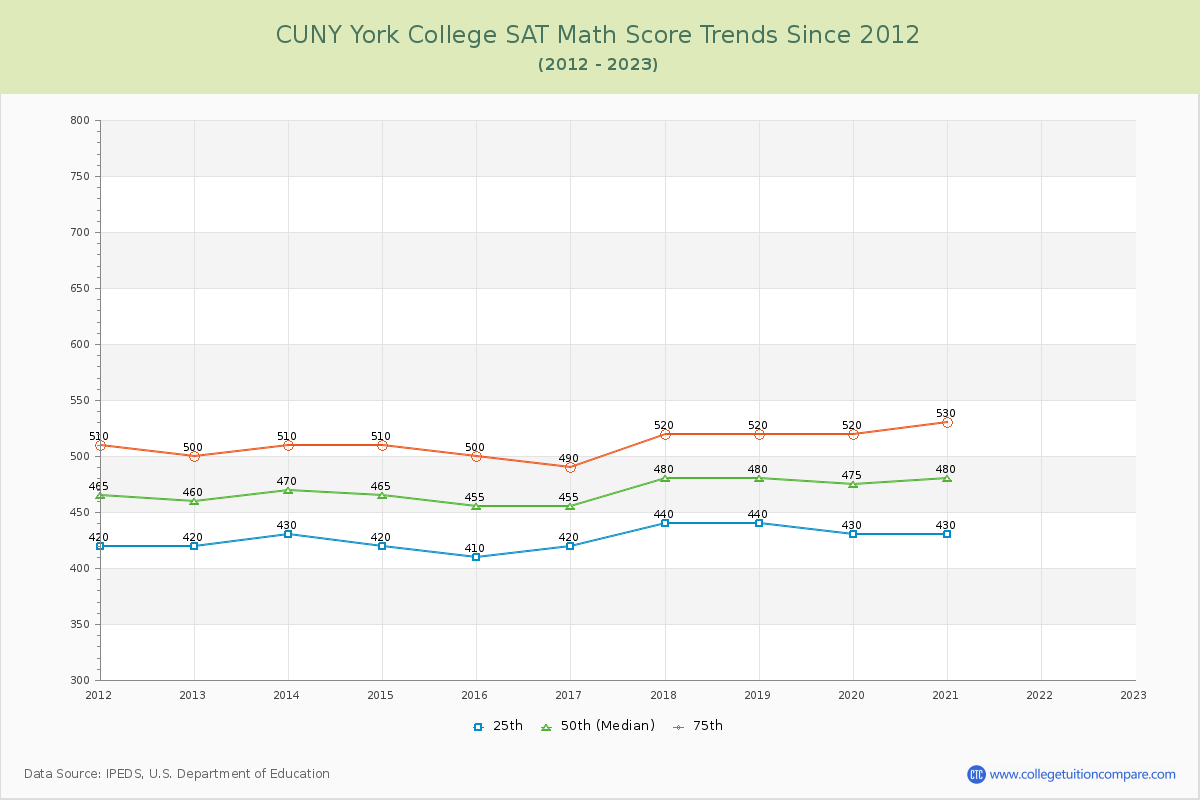 CUNY York College SAT Math Score Trends Chart