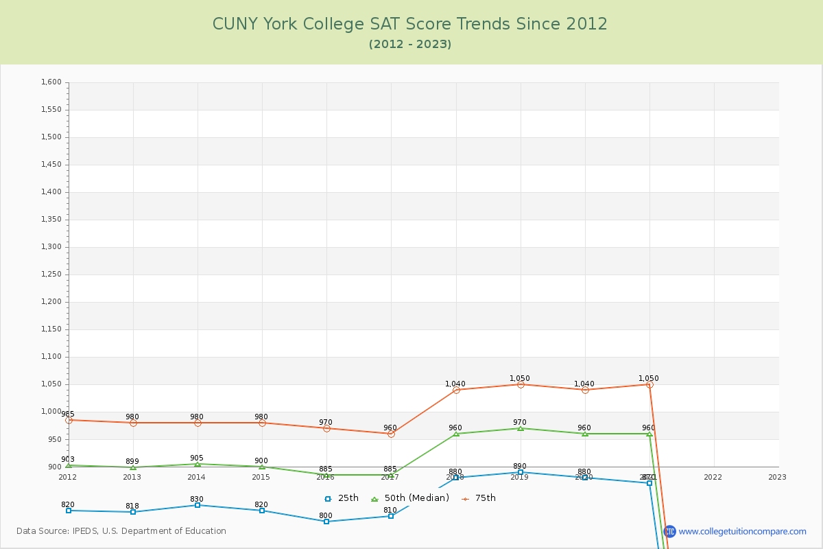 CUNY York College SAT Score Trends Chart