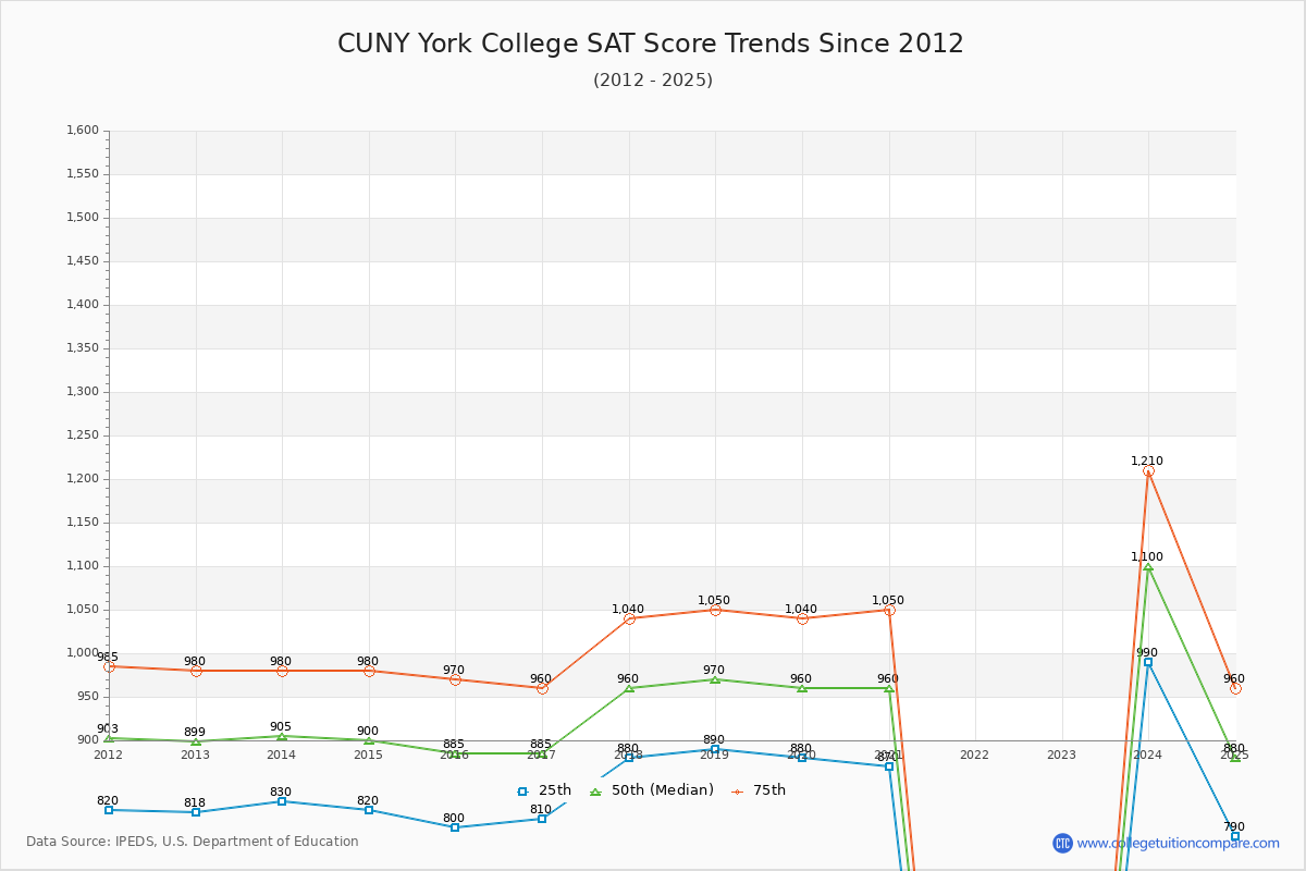 CUNY York College SAT Score Trends Chart