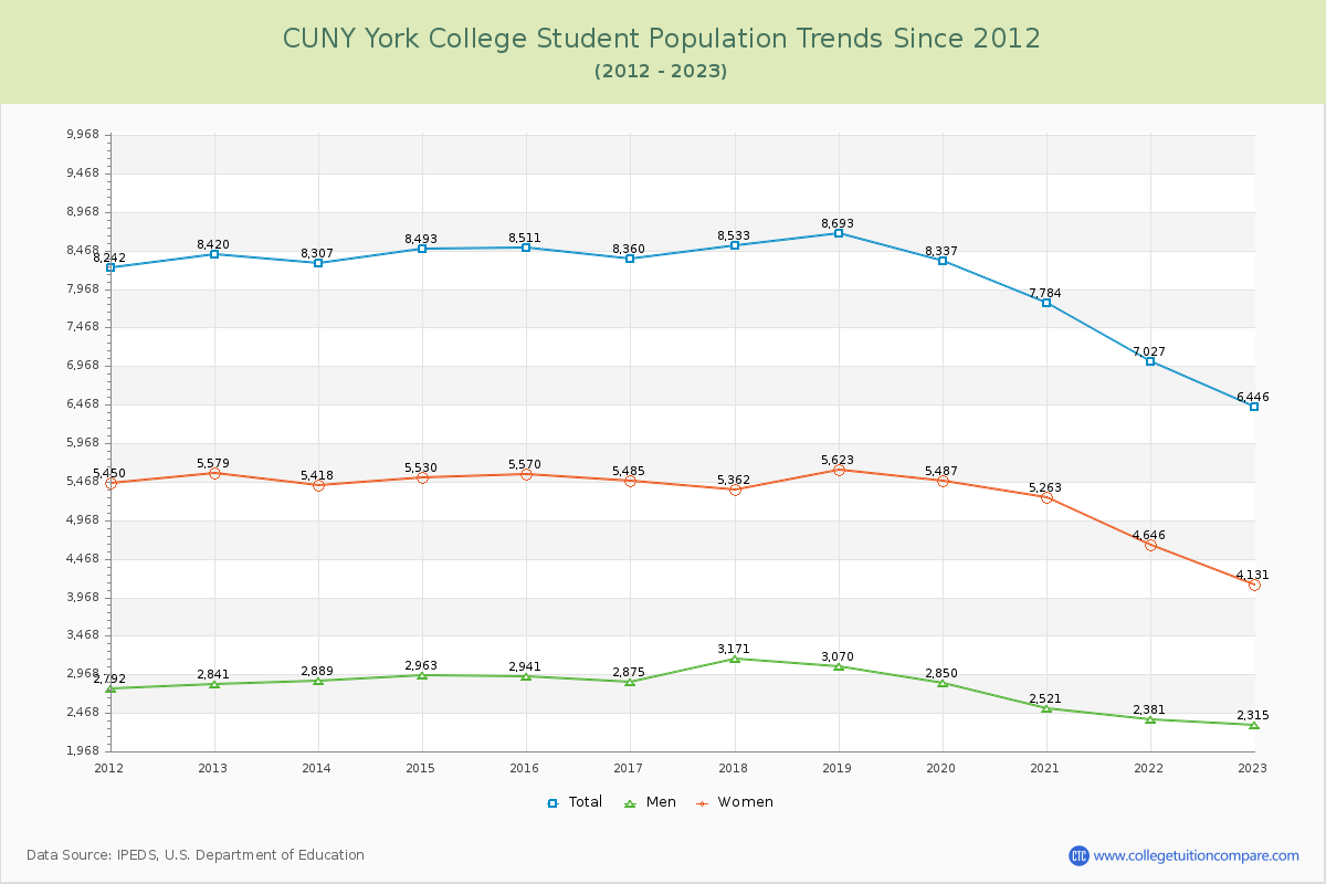 CUNY York College Enrollment Trends Chart