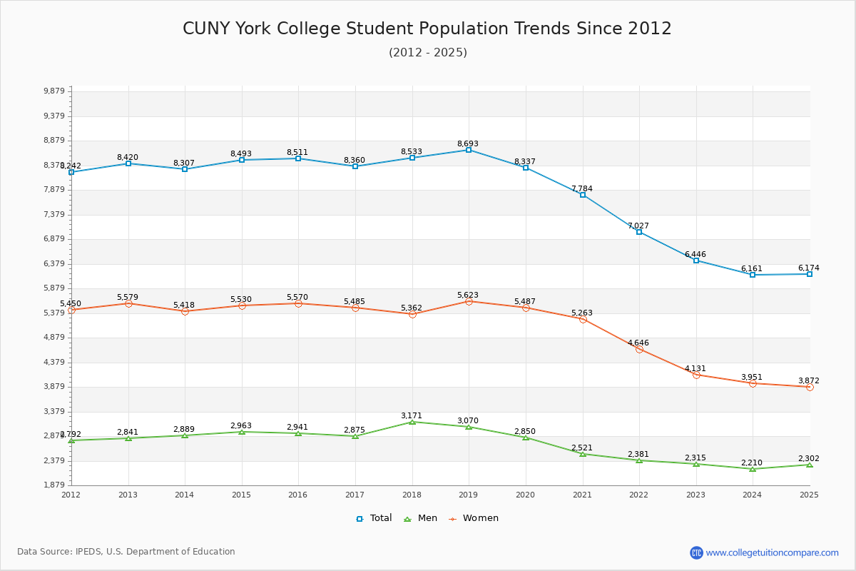 CUNY York College Enrollment Trends Chart