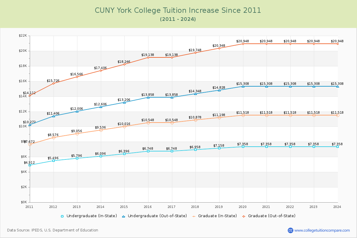 CUNY York College Tuition & Fees Changes Chart