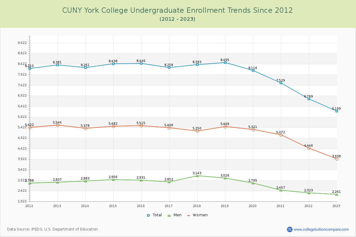 CUNY York College Undergraduate Enrollment Trends Chart