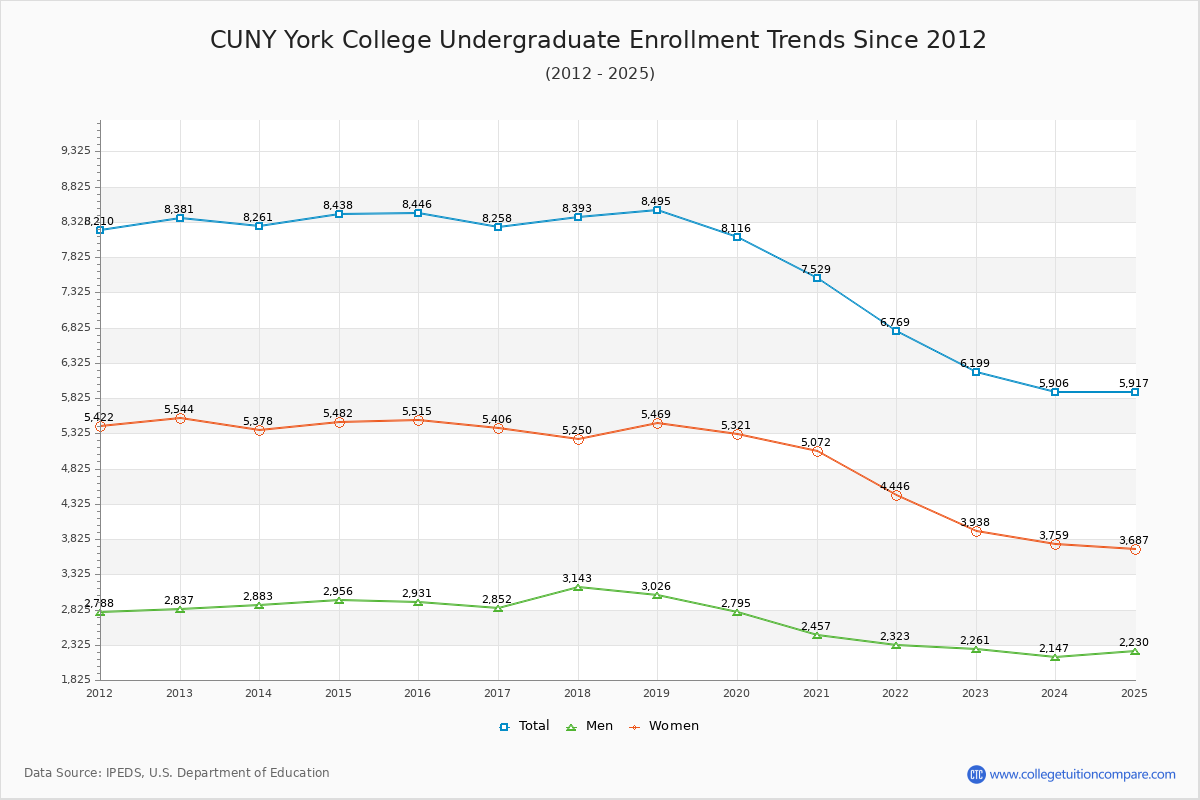 CUNY York College Undergraduate Enrollment Trends Chart