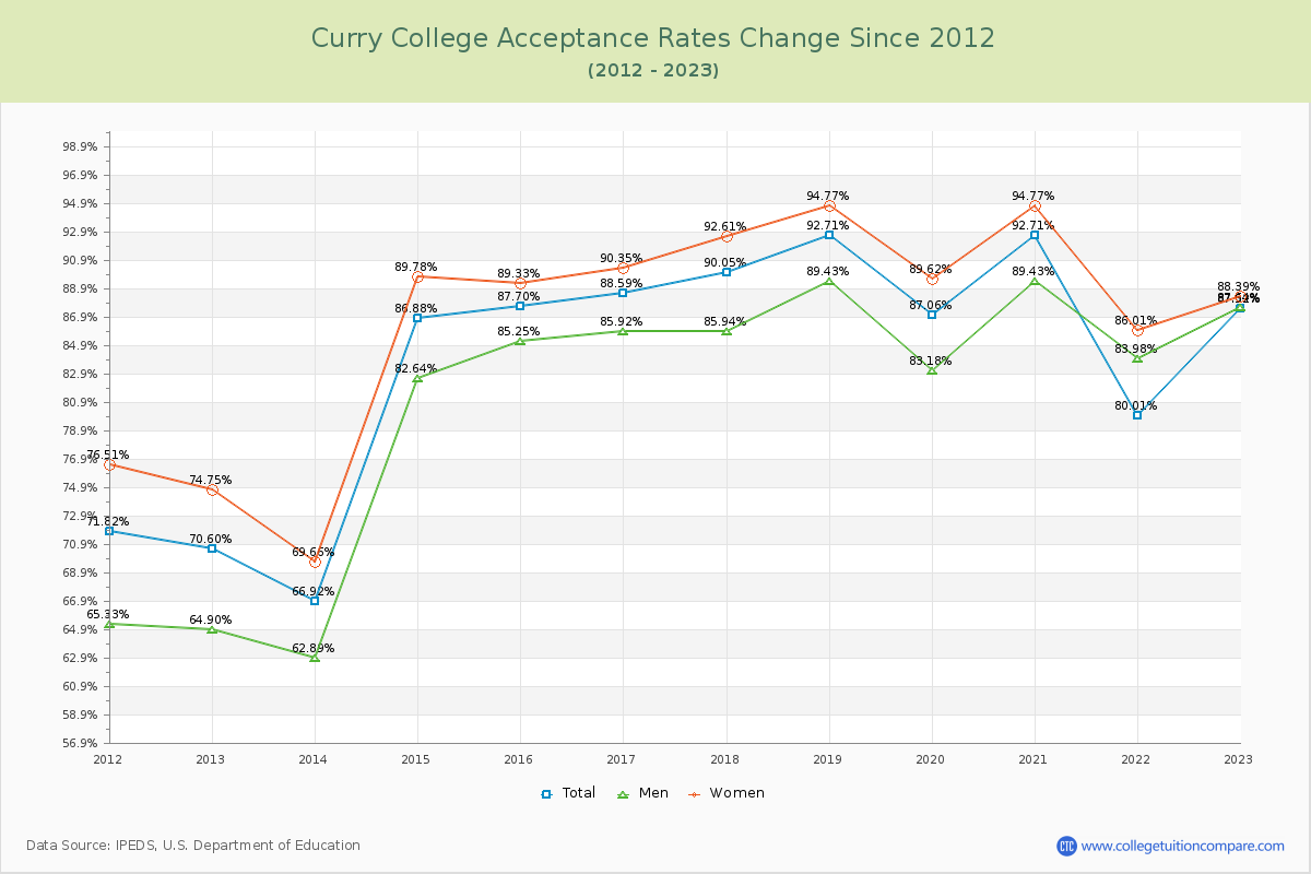 Curry College Acceptance Rate Changes Chart