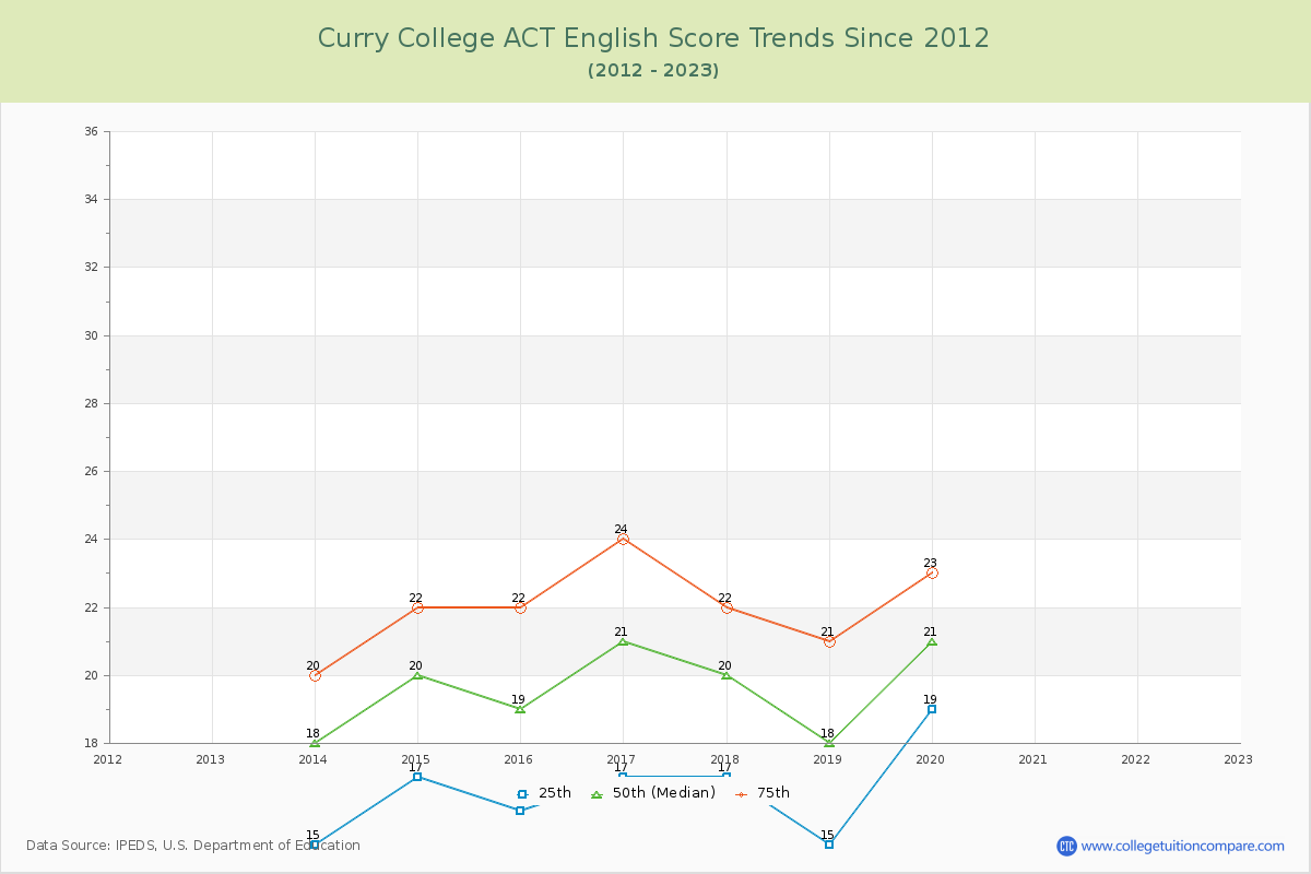 Curry College ACT English Trends Chart