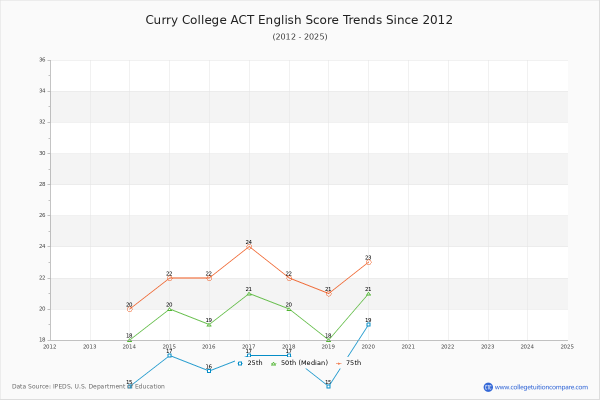 Curry College ACT English Trends Chart