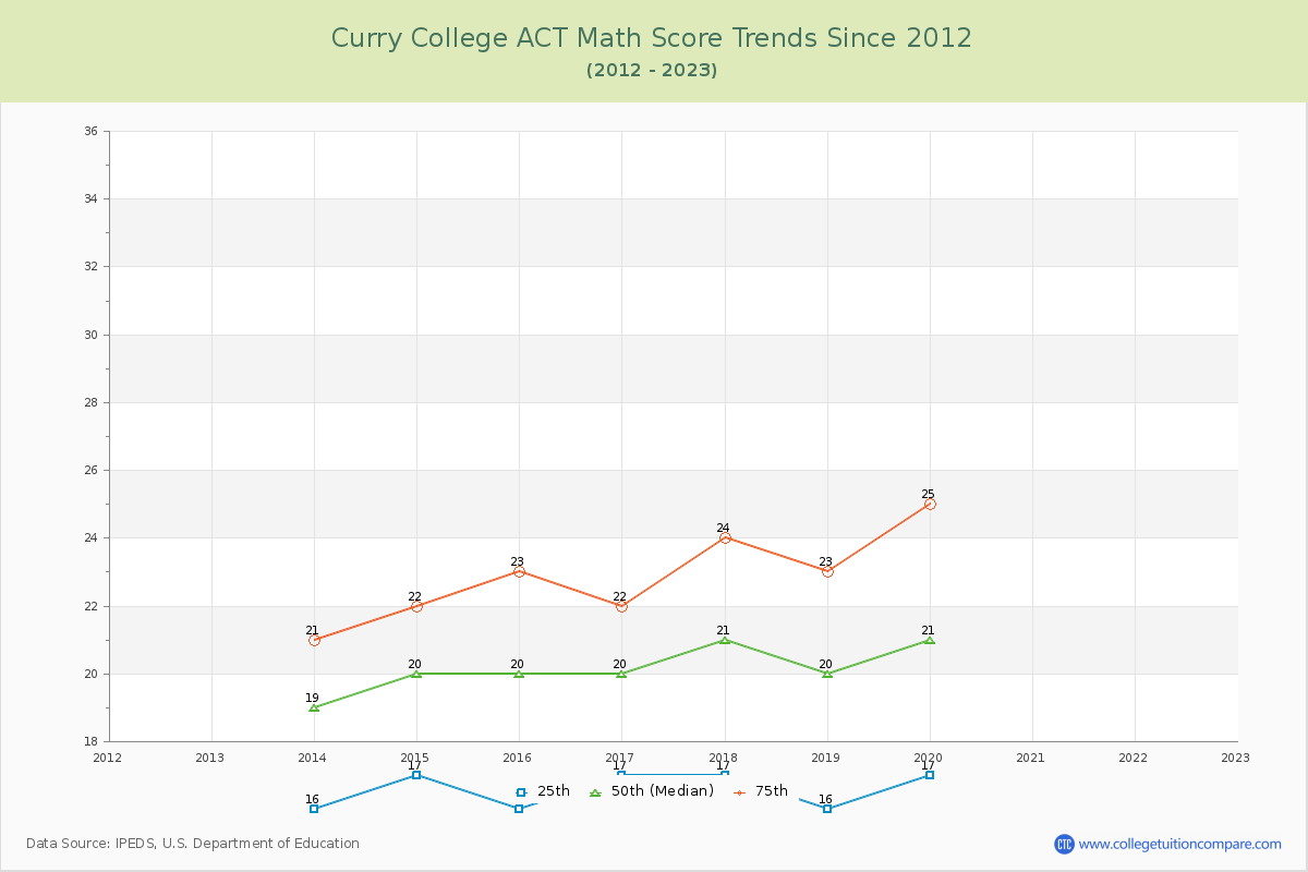 Curry College ACT Math Score Trends Chart
