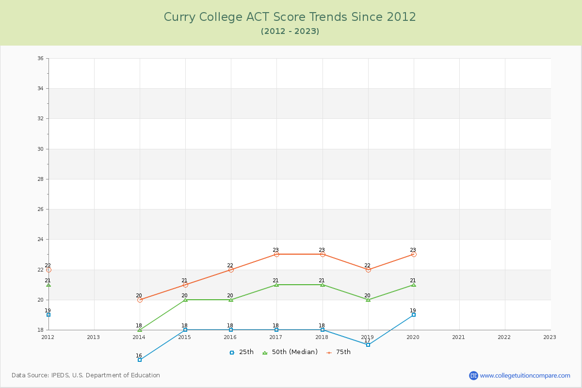 Curry College ACT Score Trends Chart