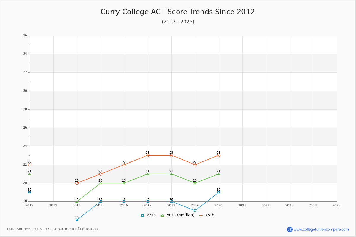 Curry College ACT Score Trends Chart