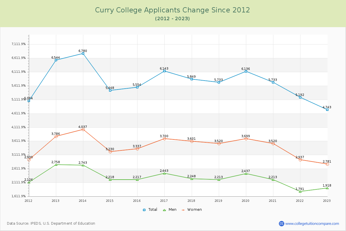 Curry College Number of Applicants Changes Chart