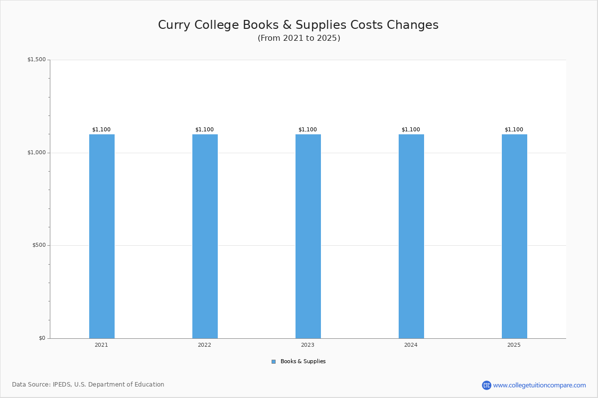 Curry College Tuition & Fees, Net Price