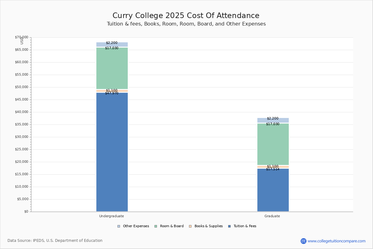 Curry College Tuition & Fees, Net Price Curry College Tuition 2025 Application