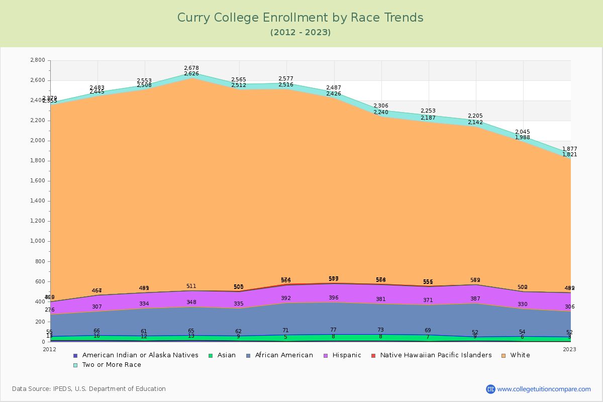 Curry College Enrollment by Race Trends Chart