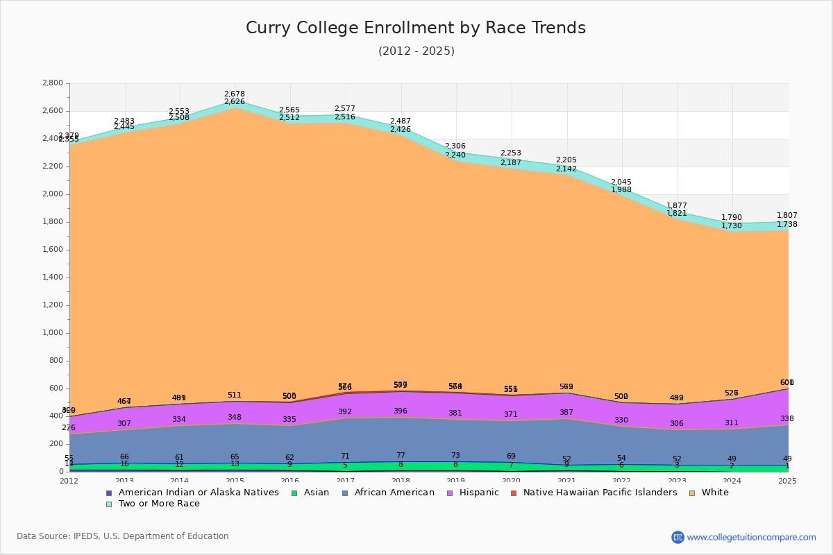 Curry College Enrollment by Race Trends Chart