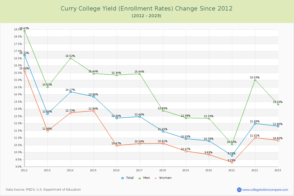 Curry College Yield (Enrollment Rate) Changes Chart