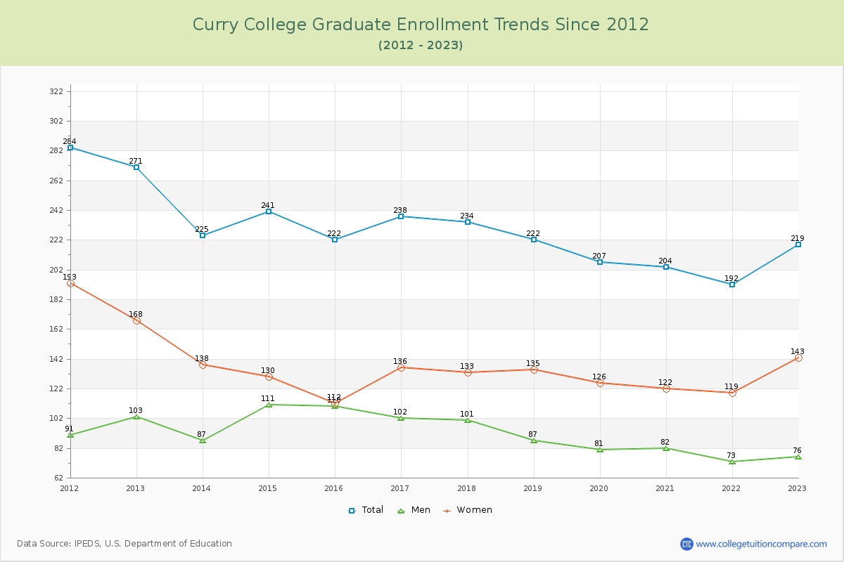 Curry College Graduate Enrollment Trends Chart