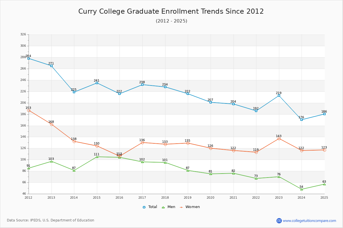 Curry College Graduate Enrollment Trends Chart