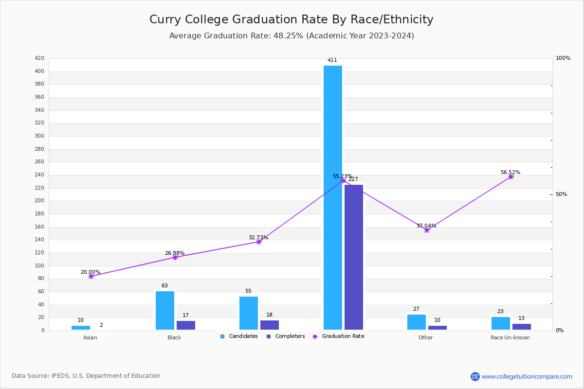 Curry College Graduation Rate 2025 Graduation Date 
