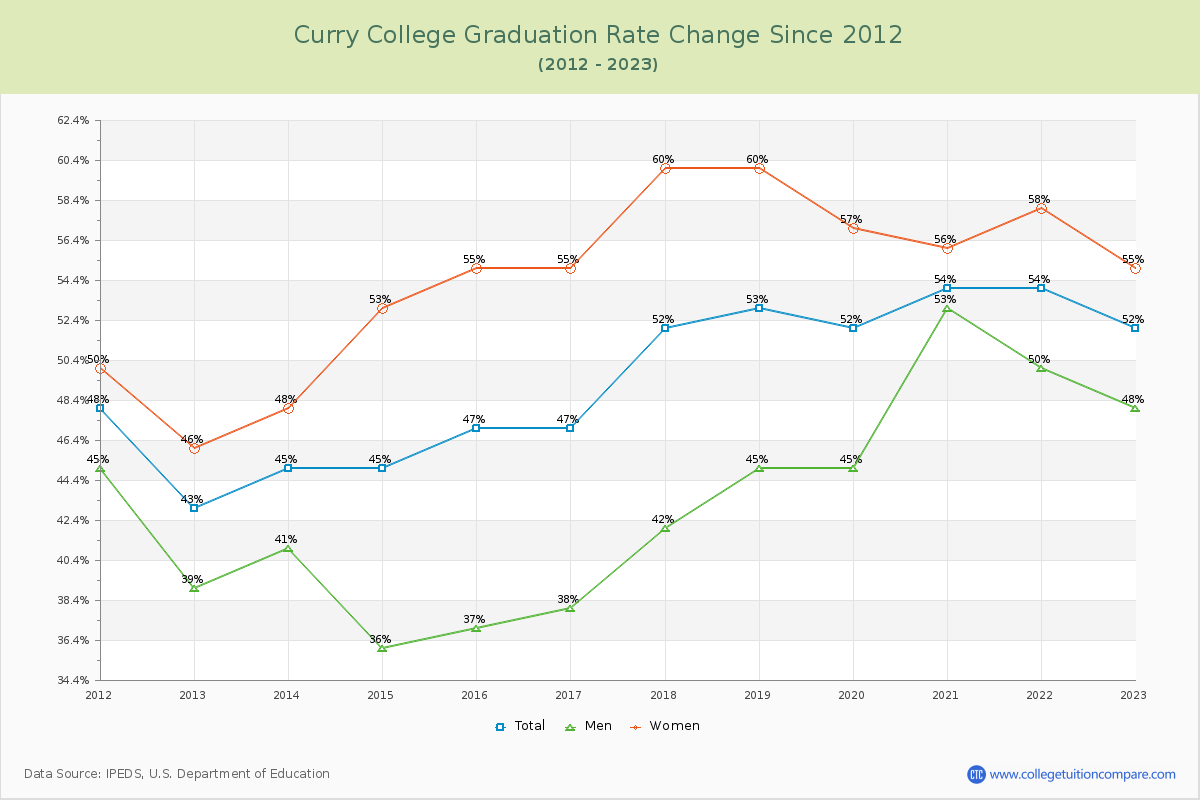 Curry College Graduation Rate Changes Chart