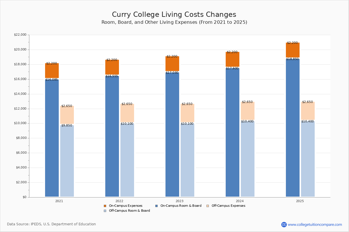 Curry College Tuition & Fees, Net Price