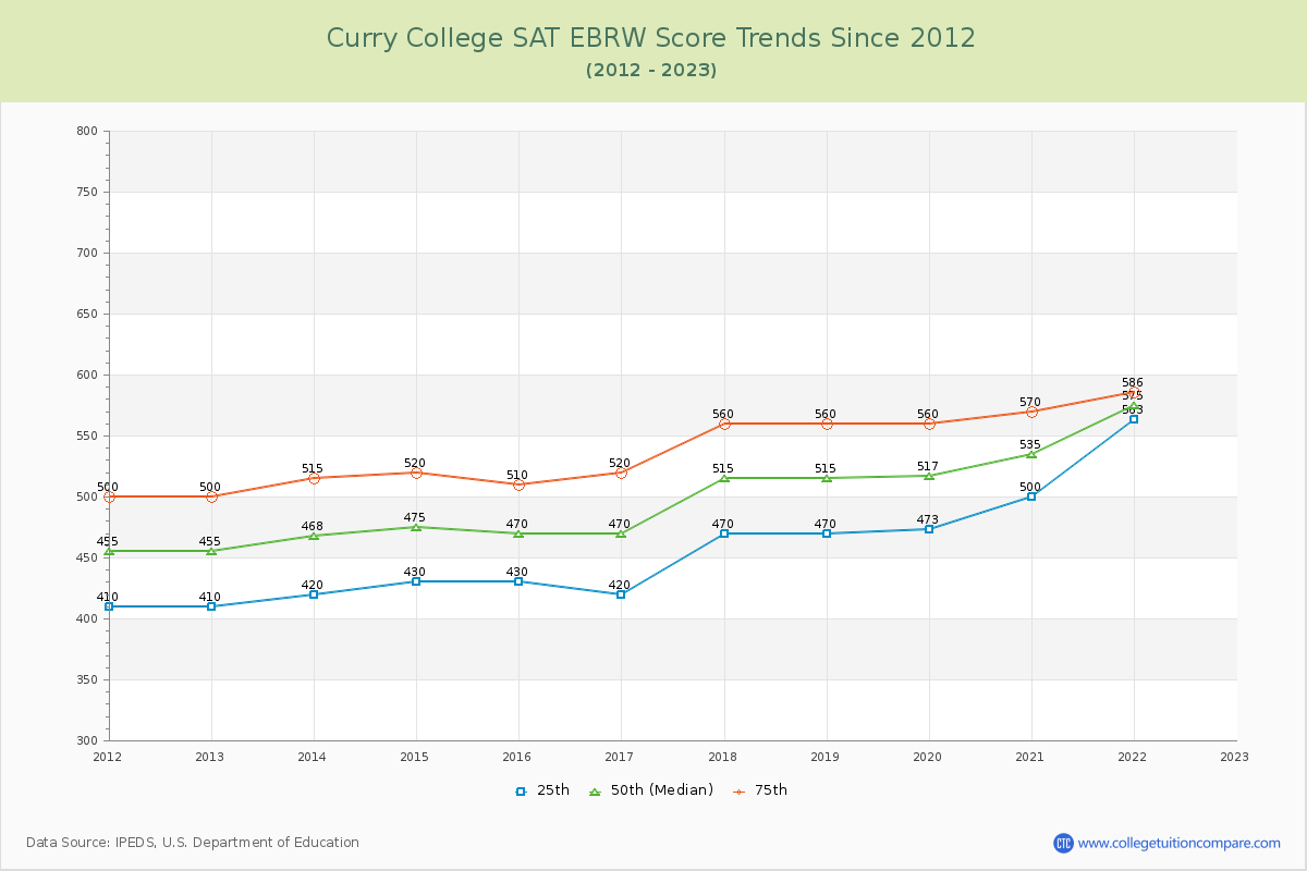 Curry College SAT EBRW (Evidence-Based Reading and Writing) Trends Chart