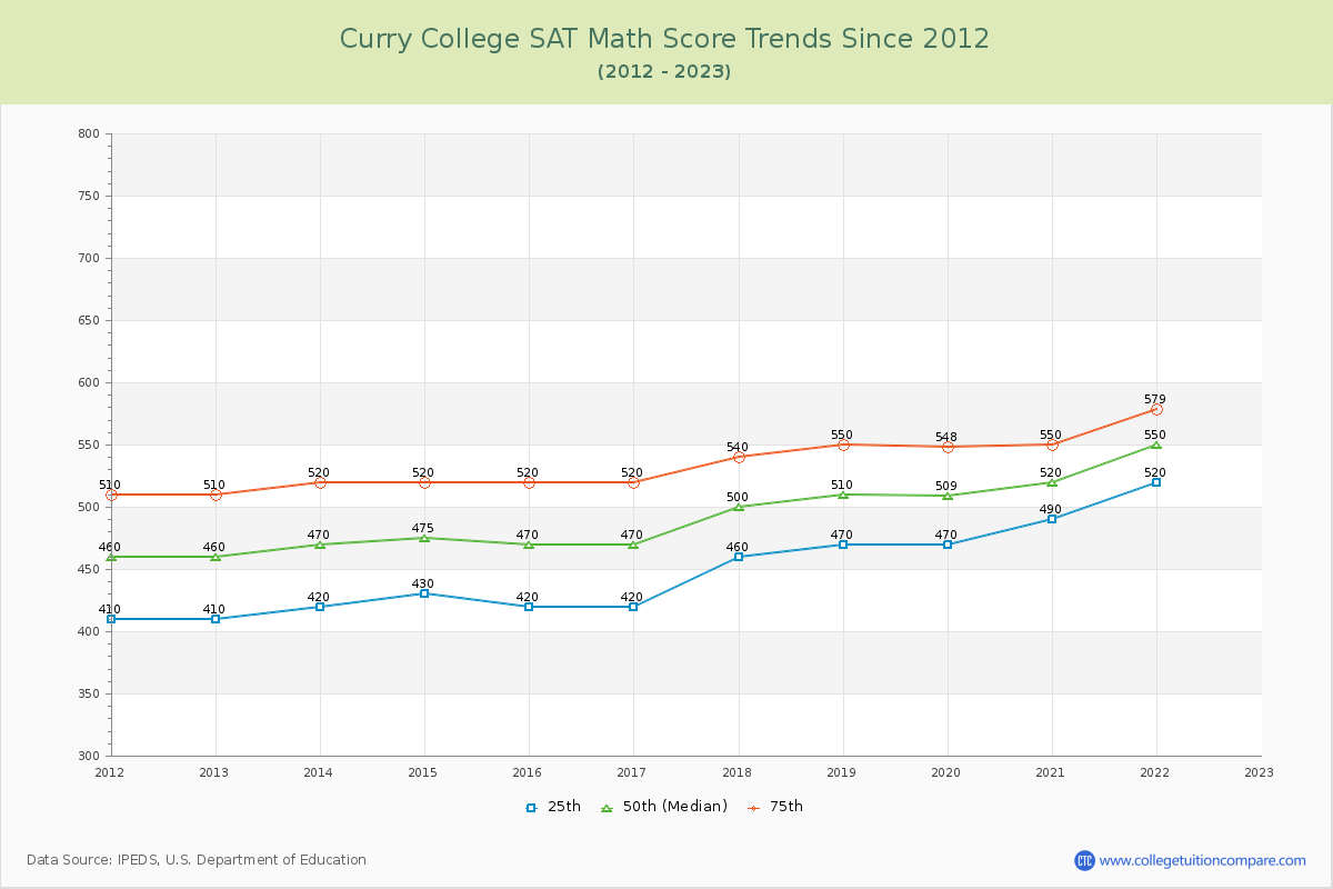 Curry College SAT Math Score Trends Chart
