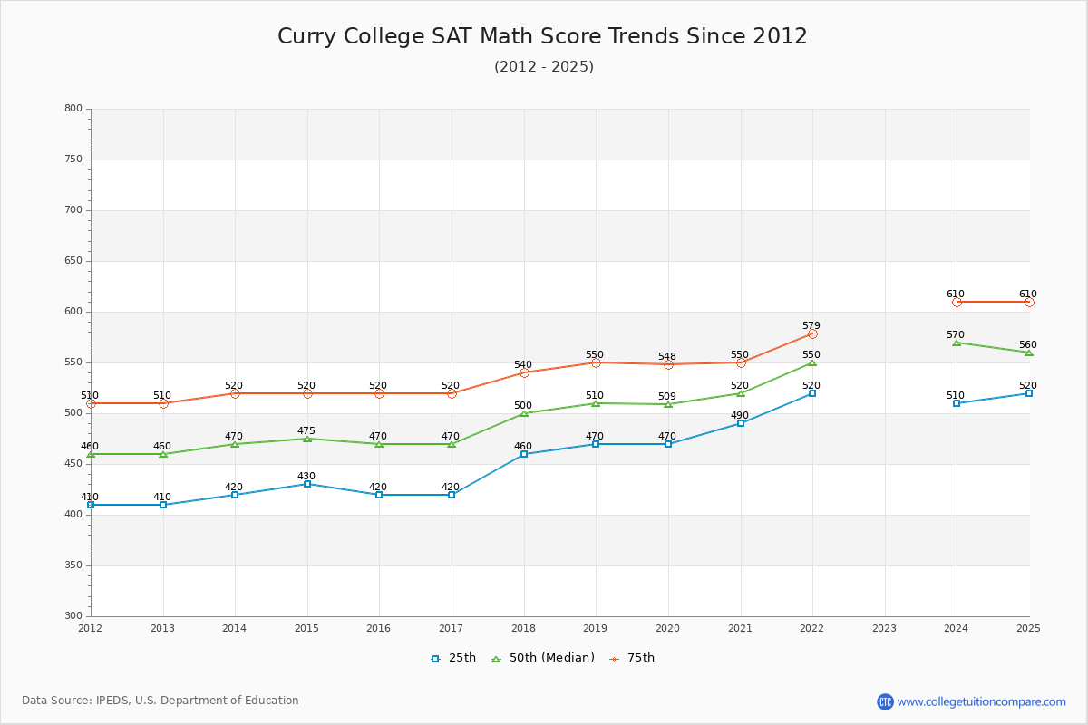 Curry College SAT Math Score Trends Chart