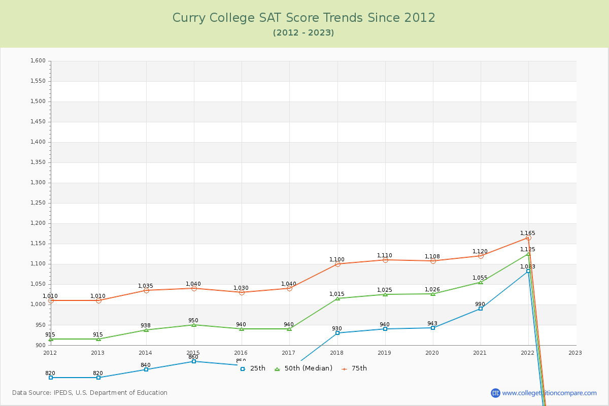 Curry College SAT Score Trends Chart